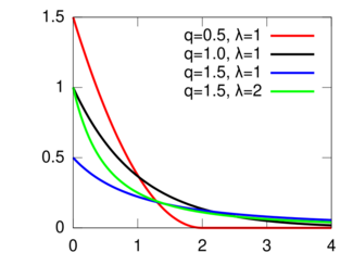 Probability density plots of q-exponential distributions