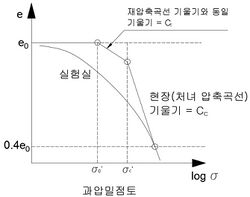 과압밀점토 e-log p.jpg