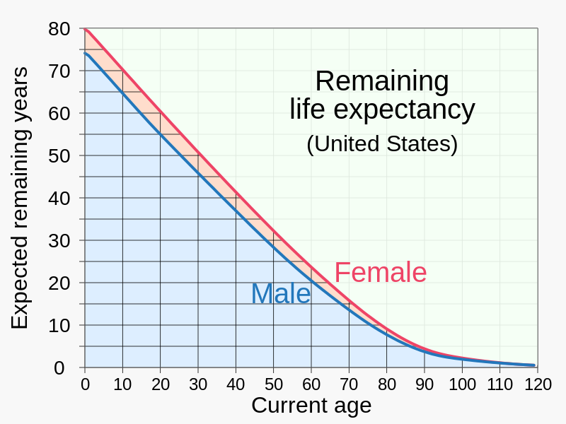 File:20200101 Remaining life expectancy - US.svg