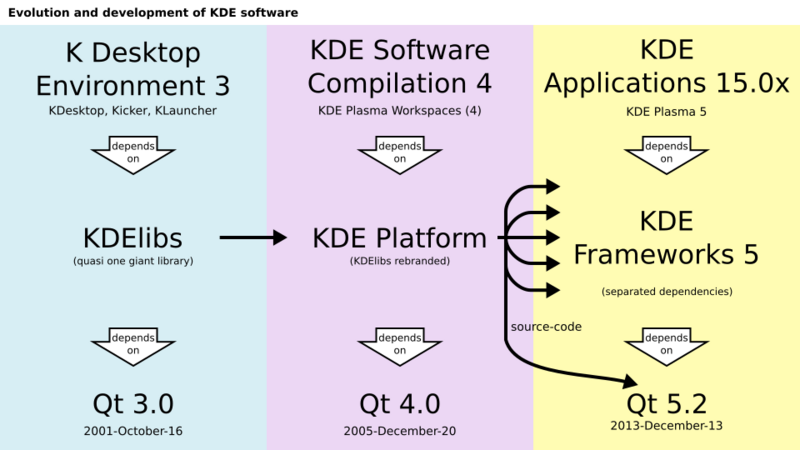 File:Evolution and development of KDE software.svg