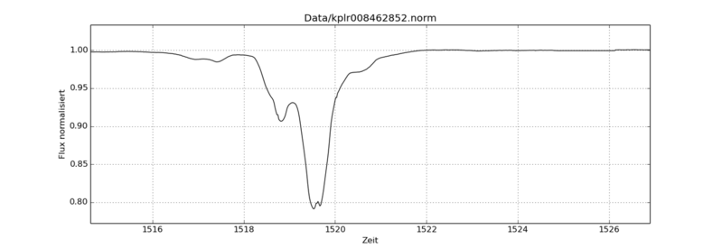 File:KIC 8462852 - Helligkeitseinbruch 28. Februar 2013.png