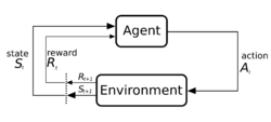 Diagram explaining the loop recurring in reinforcement learning algorithms