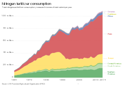 Nitrogen fertilizer consumption, OWID.svg