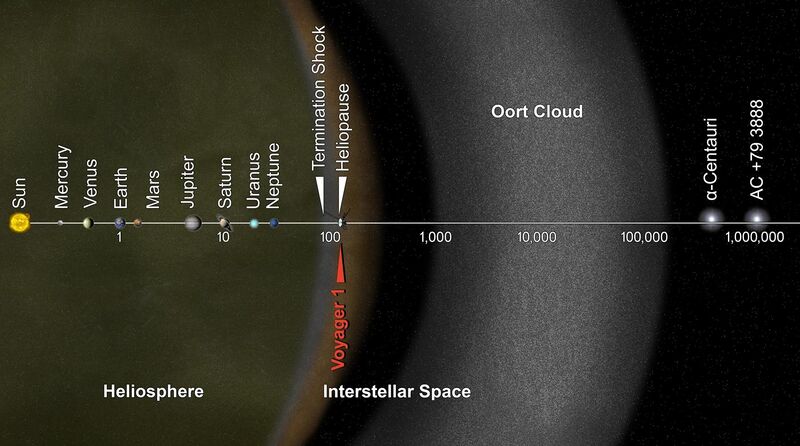 File:PIA17046 - Voyager 1 Goes Interstellar.jpg