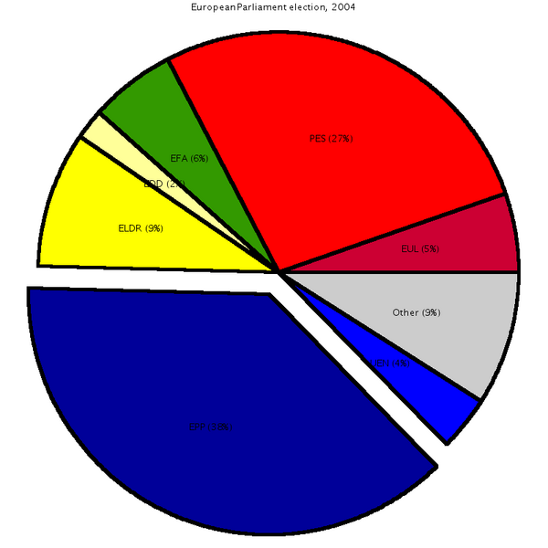 File:Pie chart EP election 2004 exploded.png