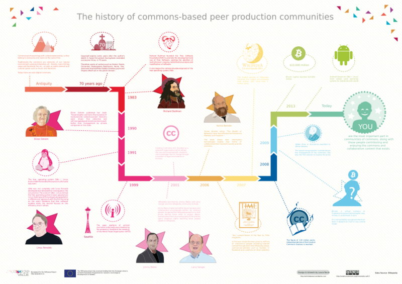 File:The history of commons-based peer production communities (CBPP).svg