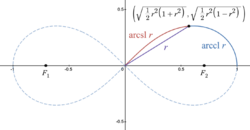 The lemniscate sine and cosine related to the arclength of the lemniscate of Bernoulli.png