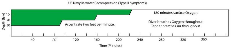 US Navy Type II Symptoms In-water Recompression Table