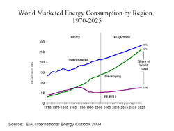 World energy consumption by region 1970-2025.png