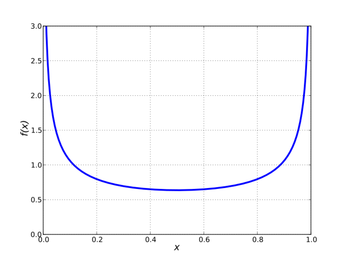 arcsine-distribution-handwiki