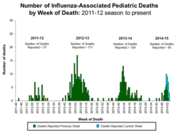 CDC-pediatric-influenza-deaths-2015-01.gif