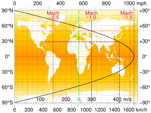 File:Earth rotation tangential speed.svg