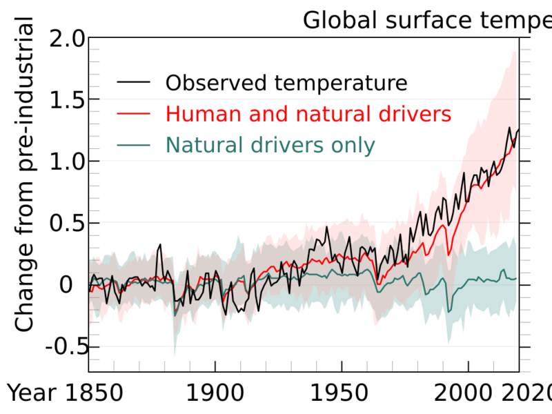 File:Global Temperature And Forces.svg