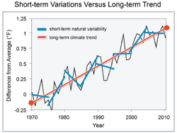 Global warming. Short-term variations versus a long-term trend (NCADAC).png