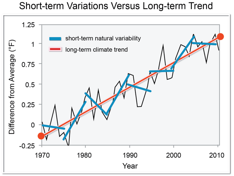 File:Global warming. Short-term variations versus a long-term trend (NCADAC).png