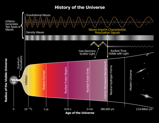 File:History of the Universe.svg
