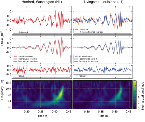 File:LIGO measurement of gravitational waves.svg