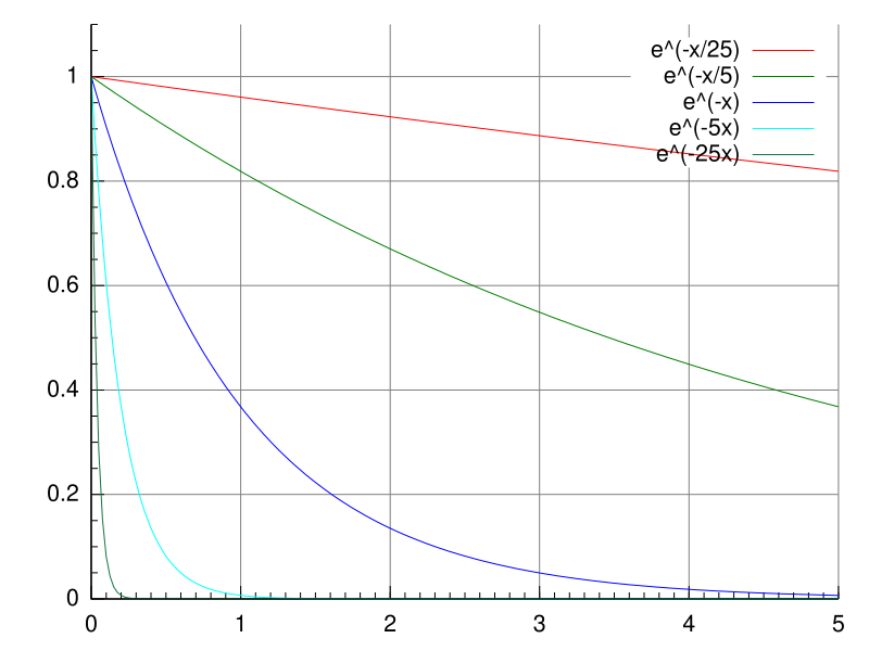 File:Plot-exponential-decay.svg