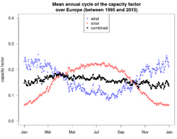 Seasonal cycle of capacity factors for wind and photovoltaics in Europe under idealized assumptions.png