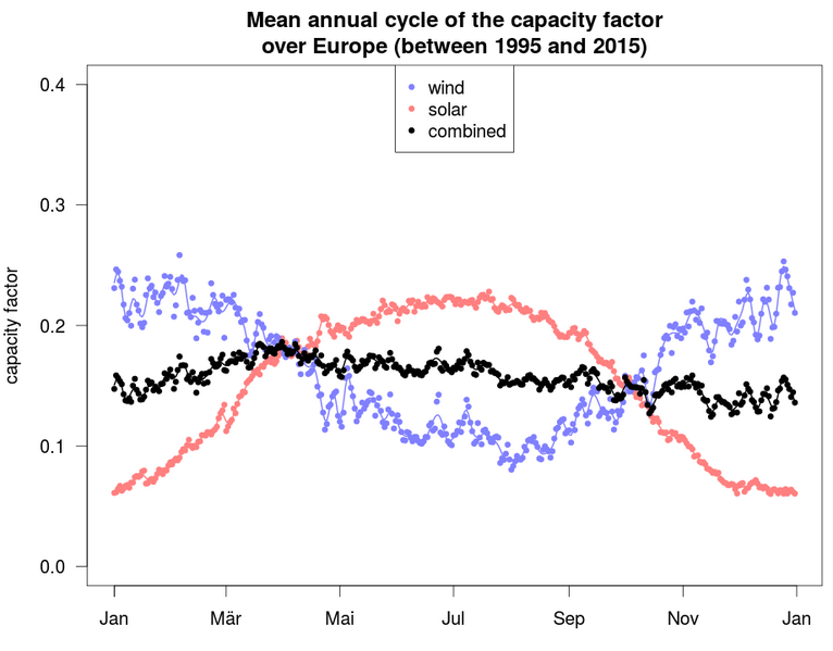 File:Seasonal cycle of capacity factors for wind and photovoltaics in Europe under idealized assumptions.png