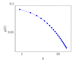 Small degree cut-off due to initial attractiveness on log-log scale.