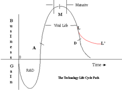 Tecnology Life Cycle.png