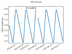 AX Circini TESS lightcurve.png