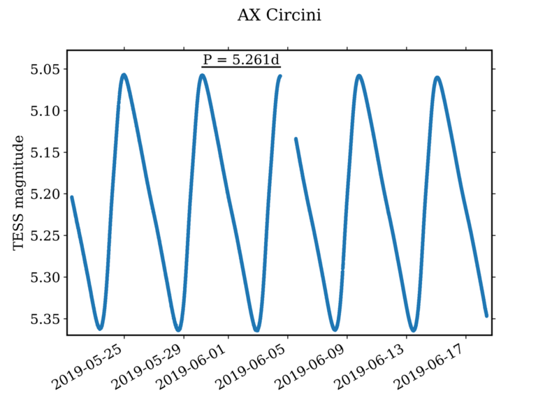 File:AX Circini TESS lightcurve.png