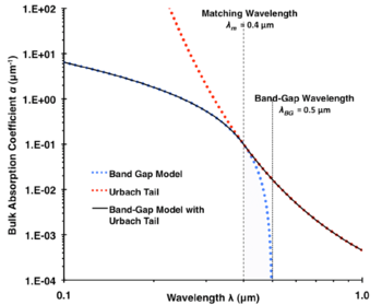 Bulk absorption coefficient α calculated with the band-gap model (blue dotted line), the Urbach-tail extension (red dotted line), and the band-gap model with Urbach tail (black solid line).