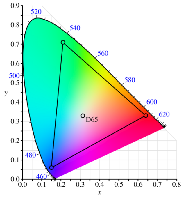 Adobe RGB color space - HandWiki