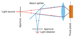 Confocalprinciple in English.svg