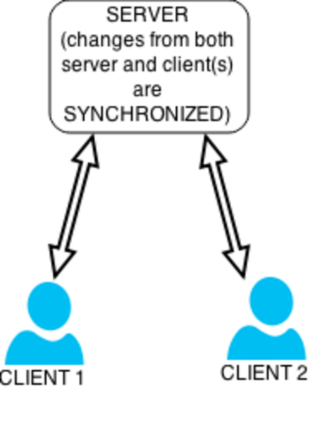 File:Data Synchronization.png