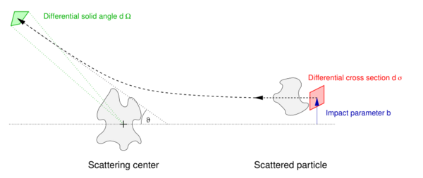 Differential cross section.svg