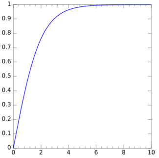 Cumulative distribution plots of half-logistic distribution