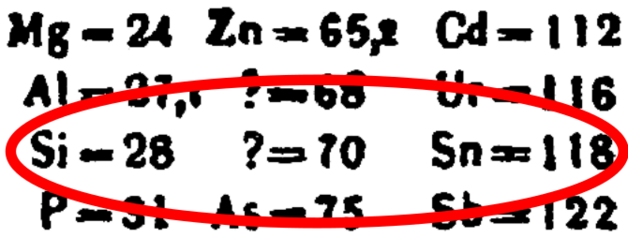 File:Mendeleev 1869 prediction of germanium (detail).svg
