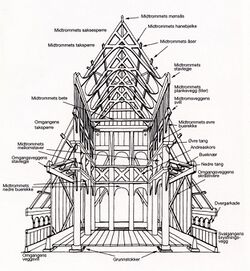 Stave church construction.jpg