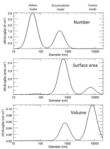 File:Synthetic aerosol distribution in number area and volume space.png
