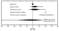 A graph with δ34S values from -50 to 40‰, with meteorites around 0‰, igneous rocks -5 to 15‰, petroleum and coal -10 to 20‰, modern seawater sulfate around 20‰, ancient marine evaporites at 10 to 35‰, and modern and ancient sedimentary pyrite at -50 to 15‰.