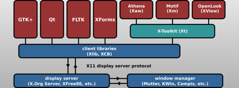 File:Xlib and XCB in the X Window System graphics stack.svg