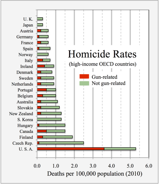 File:2010 homicide rates - gun PLUS non-gun - high-income countries.png