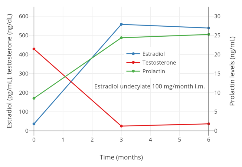 File:Estradiol, testosterone, and prolactin levels during therapy with 100 mg per month estradiol undecylate in men with prostate cancer.png