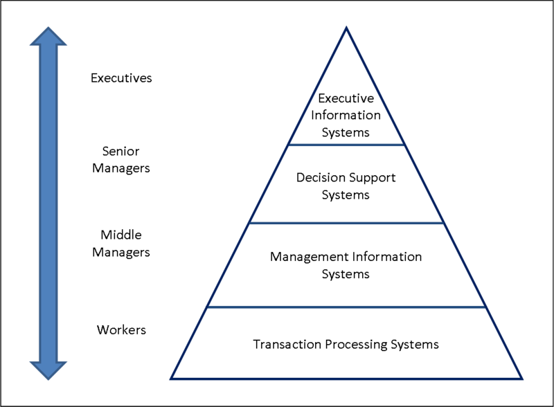 File:Four-Level-Pyramid-model.png