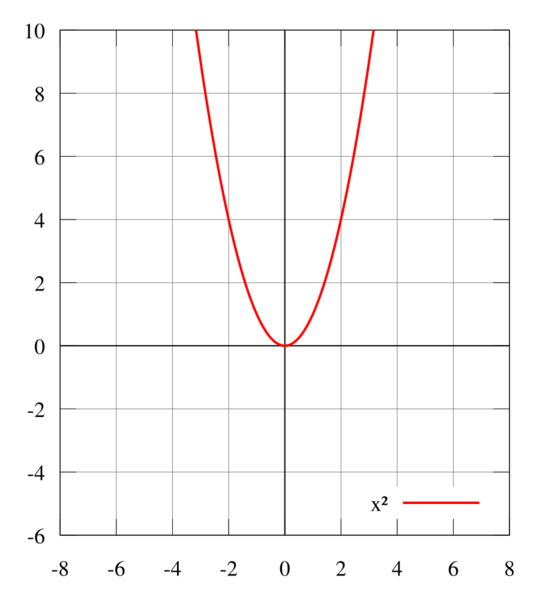 File:Function x^2.svg
