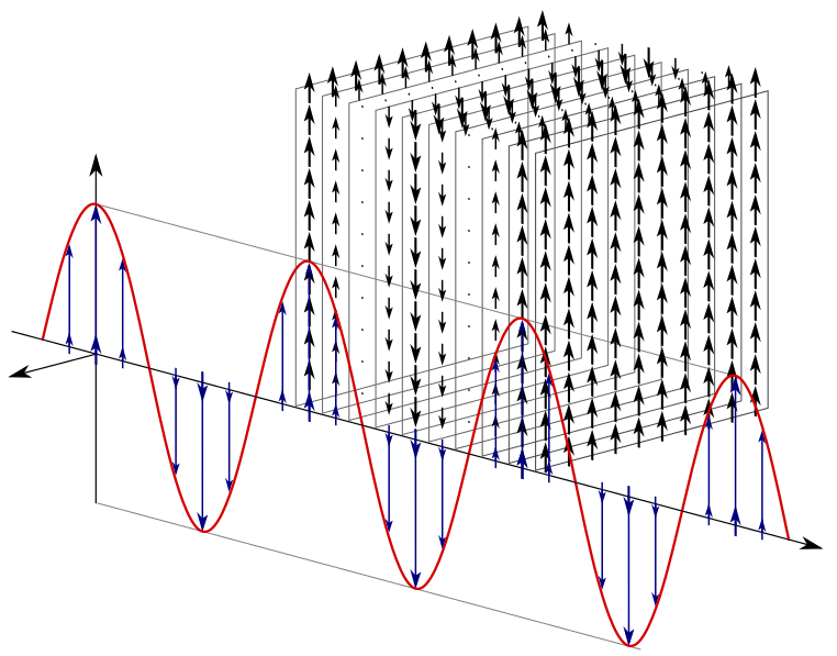 File:Linear Polarization Linearly Polarized Light plane wave.svg