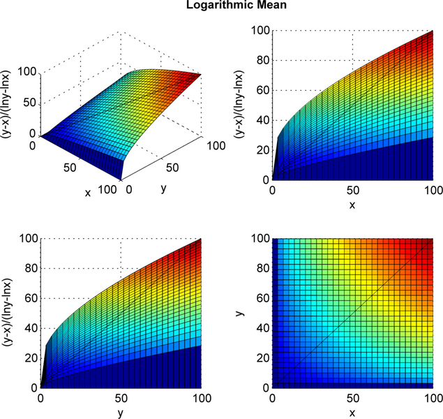 File:Logarithmic mean 3D plot from 0 to 100.png
