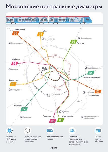 File:Moscow Central Diameters - passenger scheme1.jpg