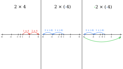 File:Multiplication of Positive and Negative Numbers.svg