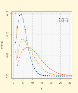 Probability mass function Neyman Type A