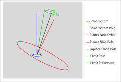 The orbit of Planet Nine is seen side-on with the orbit of the Solar System seen in the middle. Planet Nine's orbit is highly inclined compared to the Solar System. The orbital poles of the Solar System, Planet Nine, an extreme trans-Neptunian object, and the Laplace Plane are all shown, with the precessional circle for the eTNO plotted