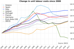 Unit labor costs.svg